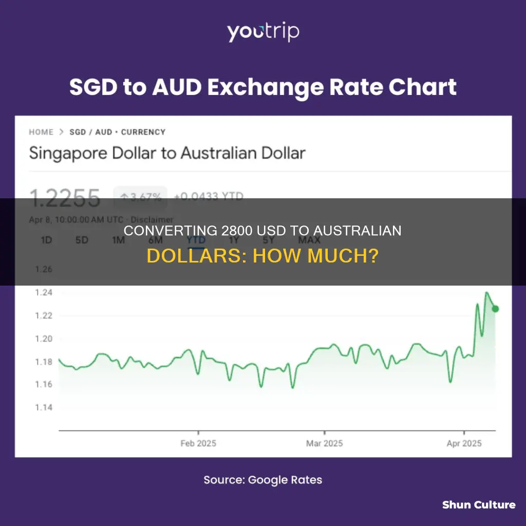 what is 2800 in australian dollars