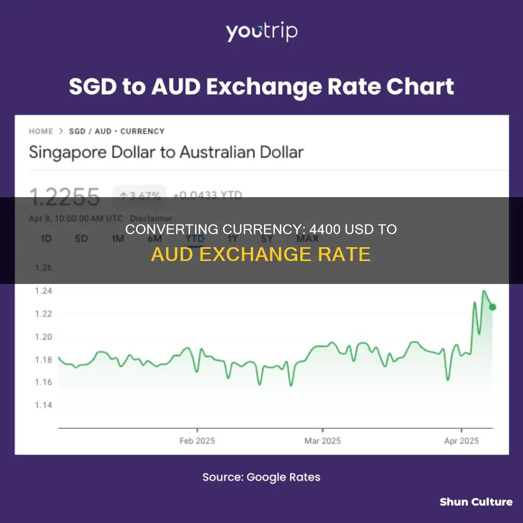 what is 4400 in australian dollars