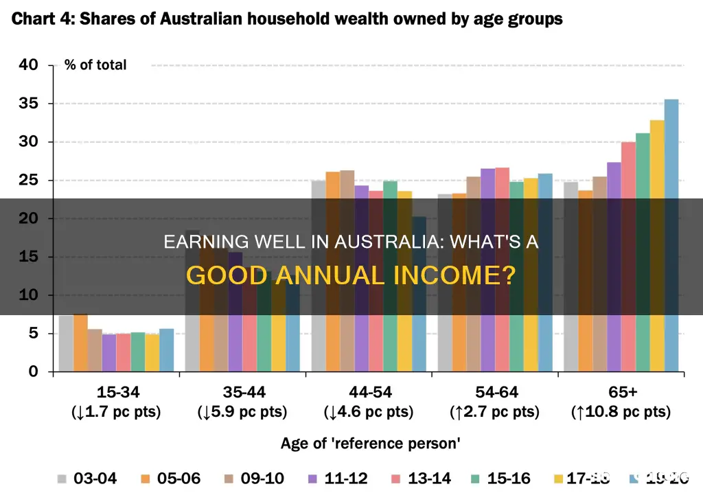 what is a good annual income in australia