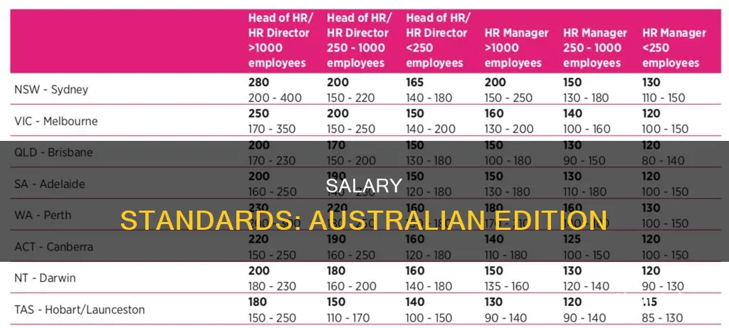 what is a good australian salary