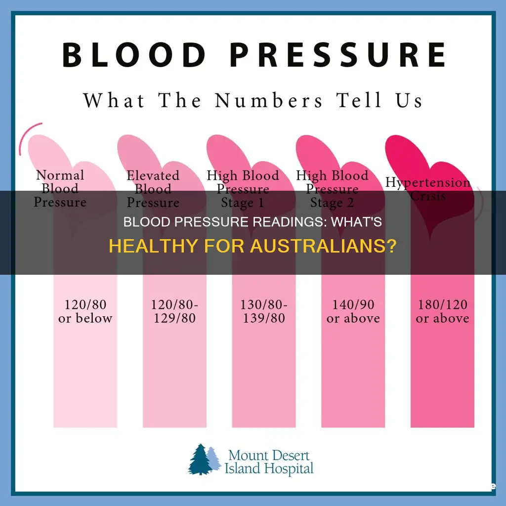 what is a good blood pressure reading australia
