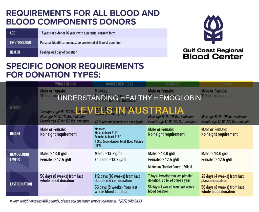 what is a good hemoglobin level australia