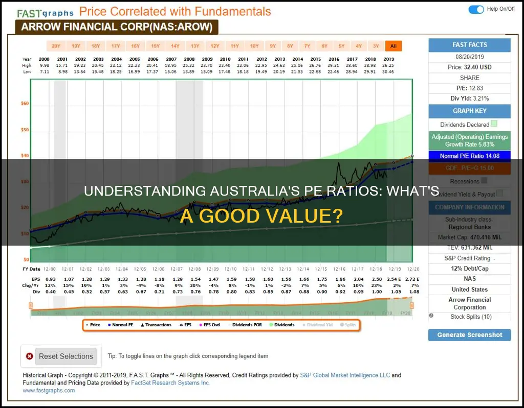 what is a good pe ratio australia
