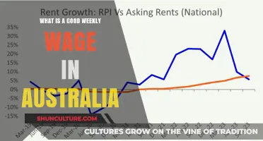 Weekly Wage Expectations in Australia