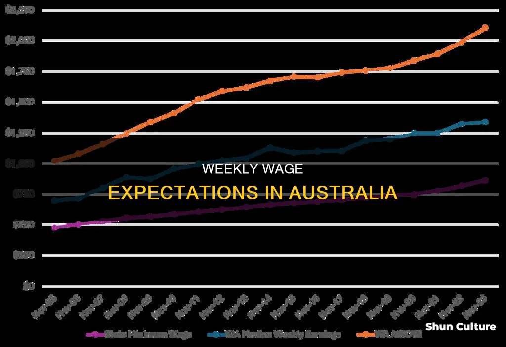 what is a good weekly wage in australia