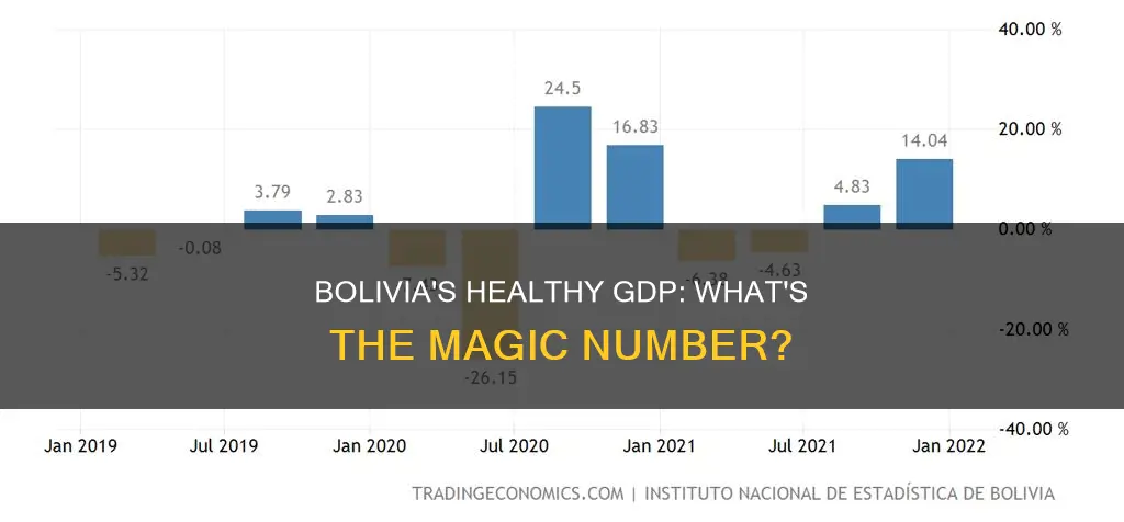 what is a healthy gdp for bolivia