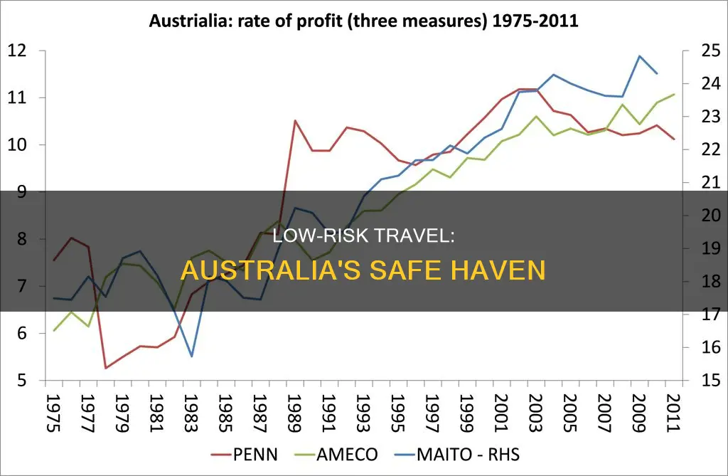 what is a low risk country australia