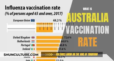 Australia's Vaccination Rate: How Does It Fare?