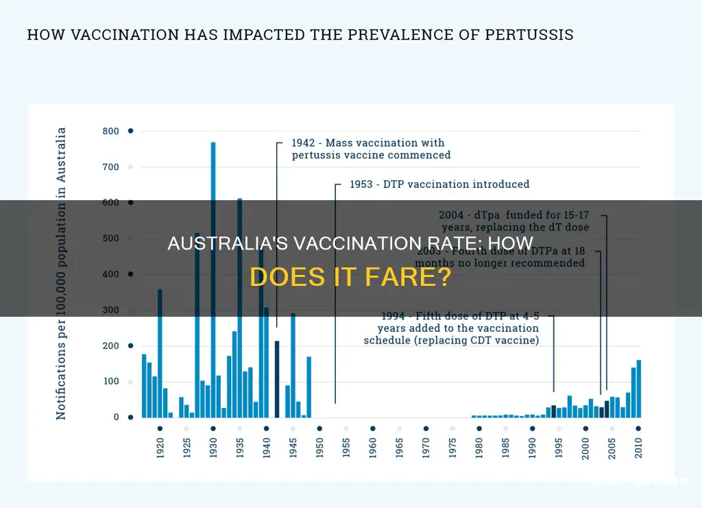 what is australia vaccination rate