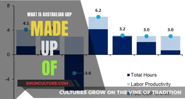 Australia's GDP: A Breakdown of the Economy's Composition