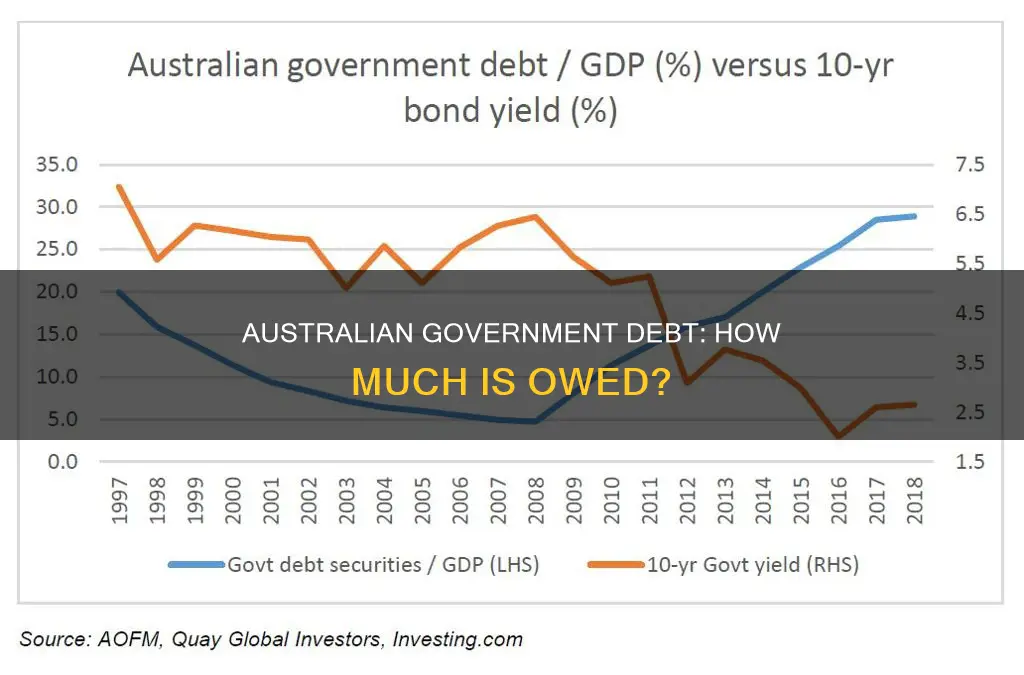 what is australian government debt