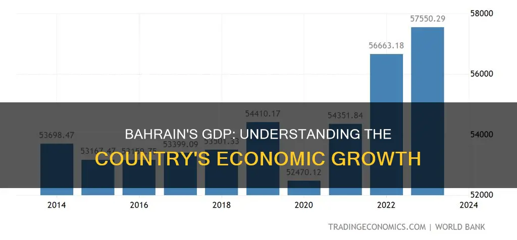 what is bahrain gdp