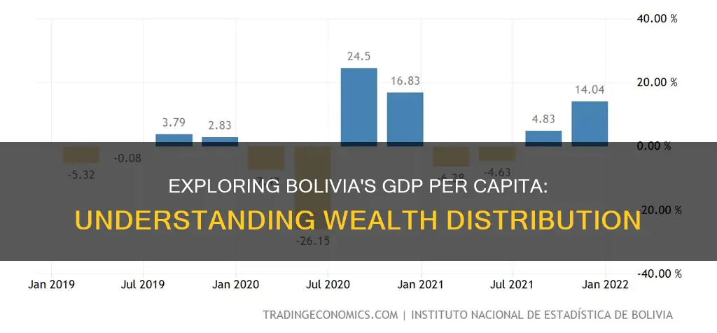 what is bolivia gdp per capita