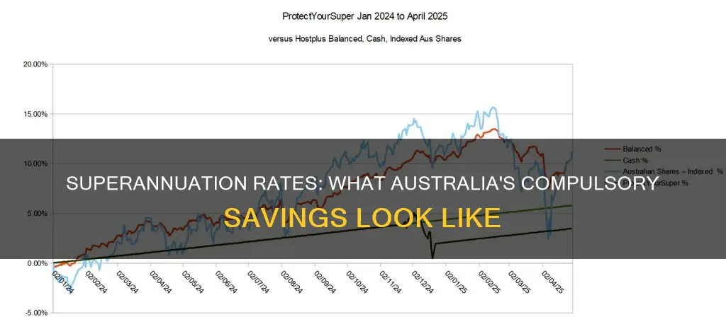 what is compulsory superannuation rate in australia