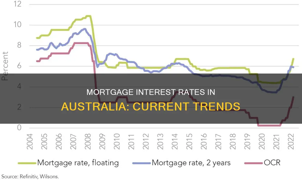 what is current mortgage interest rate in australia