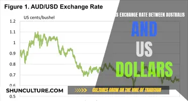 Understanding the AUD-USD Exchange Rate