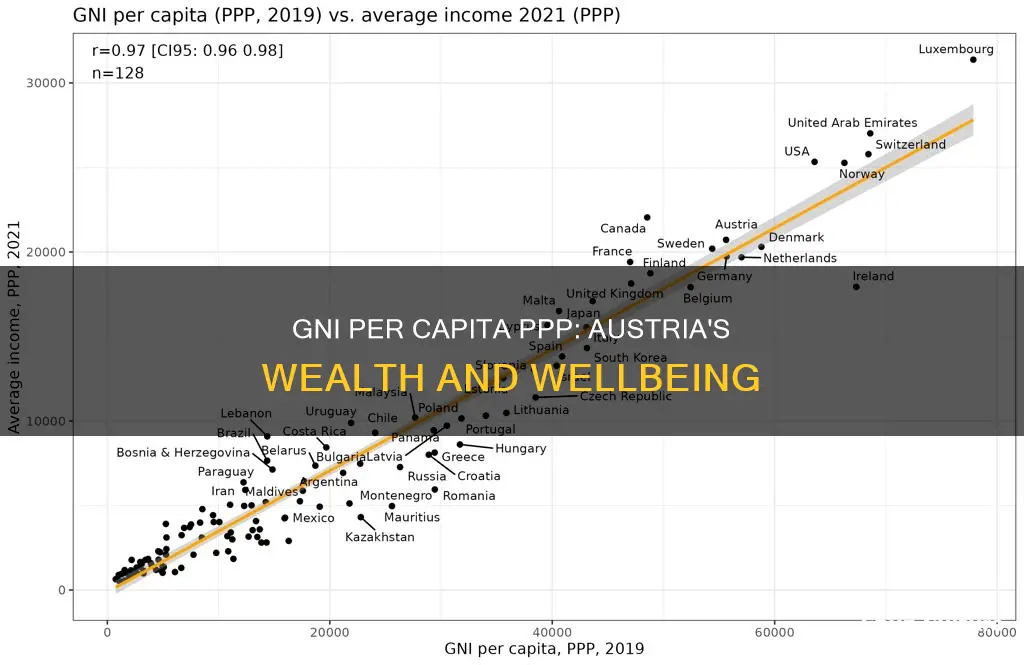 what is gni per capita ppp in austria