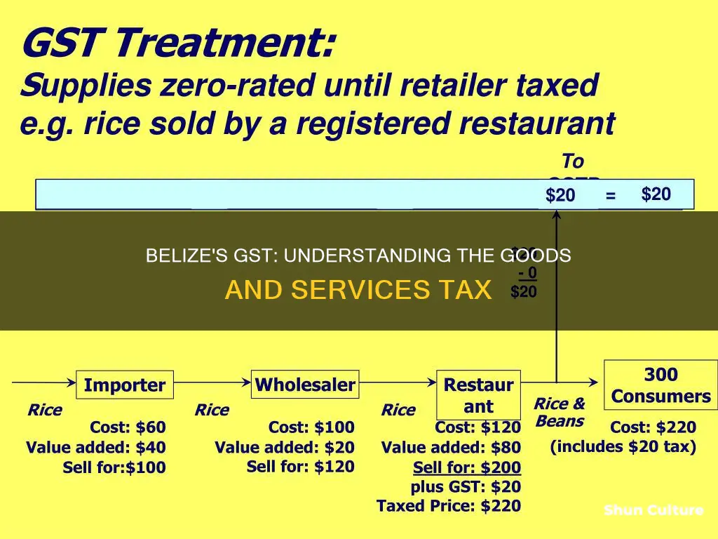 what is gst in belize