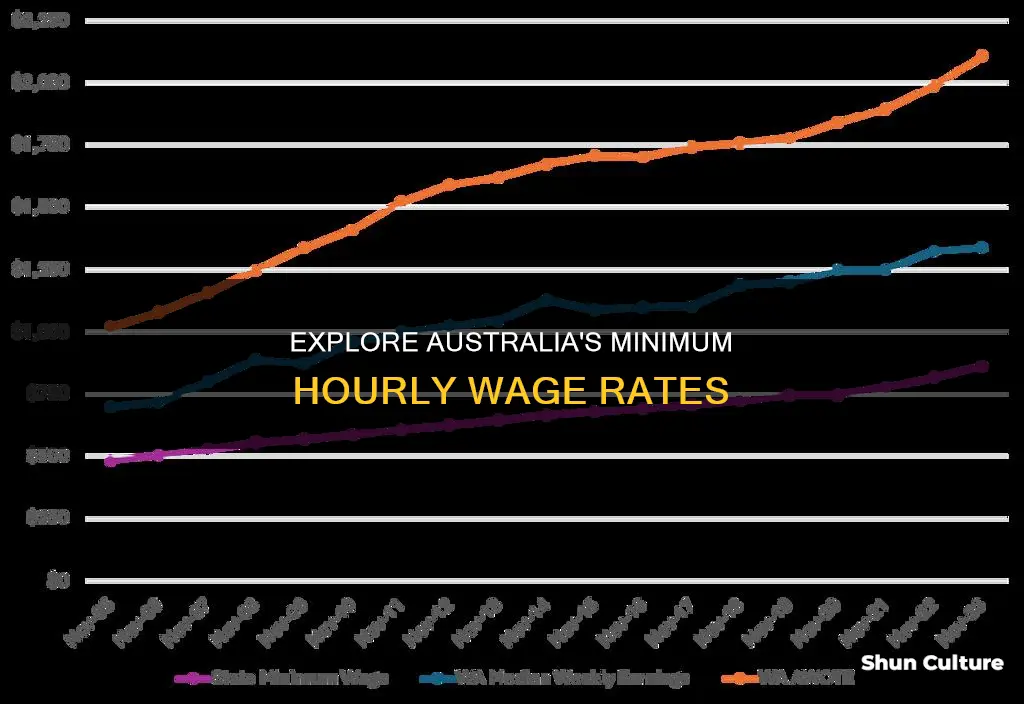 what is minimum hourly rate in australia