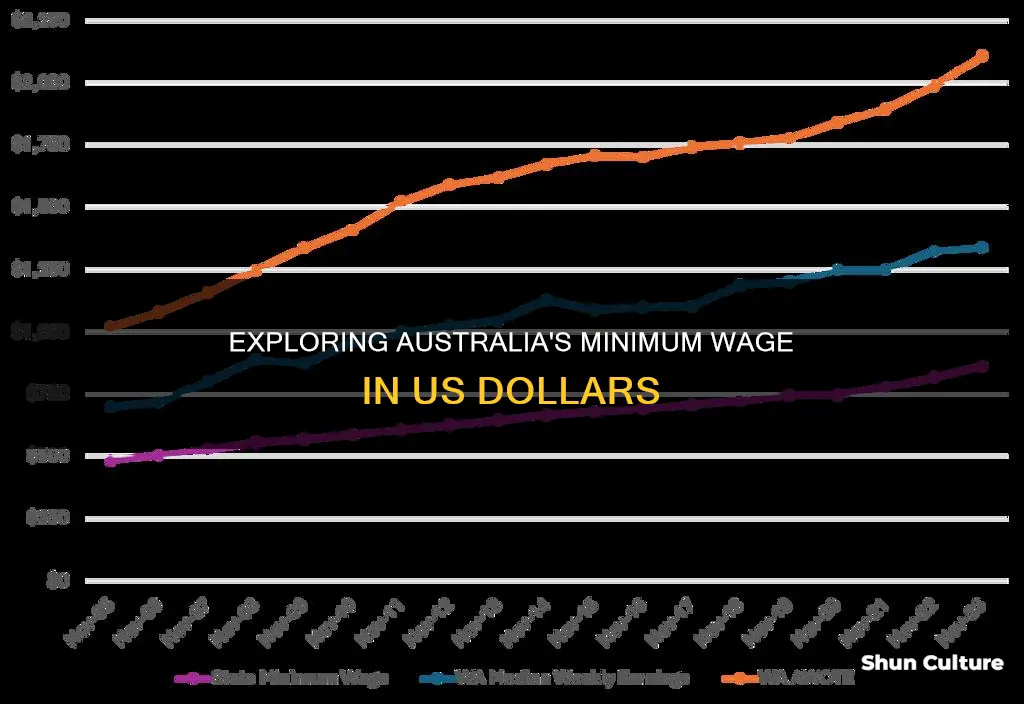 what is minimum wage in australia in us dollars