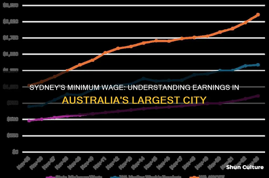 what is minimum wage in sydney australia