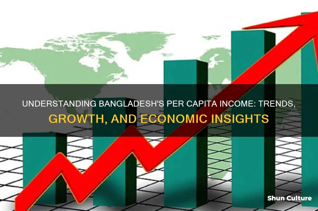what is per capita income of bangladesh