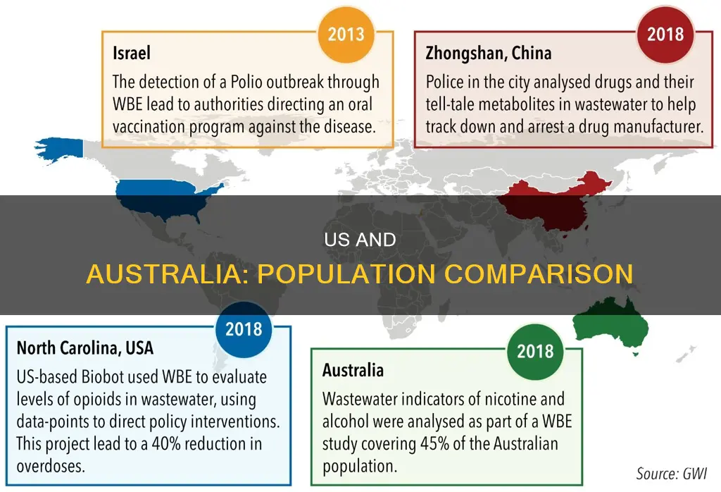 what is population of usa and australia