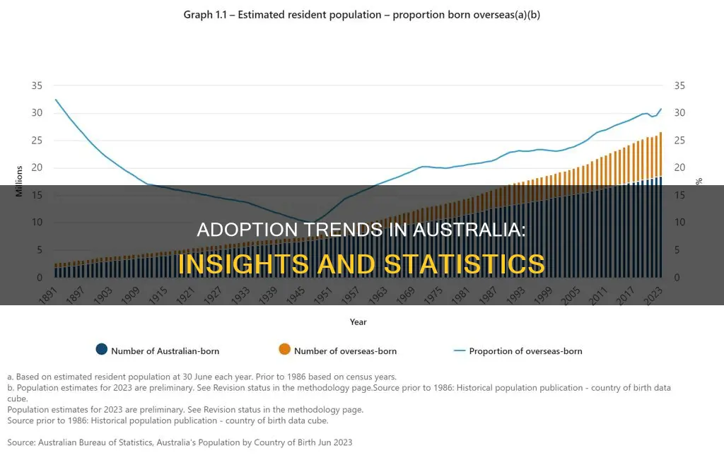 what is the adoption rate in australia