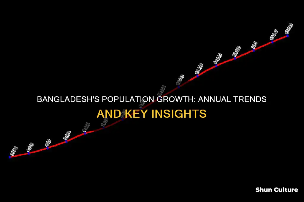 what is the annual population growth of bangladesh