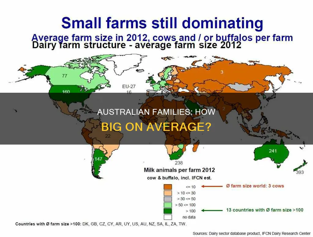 what is the average family size in australia