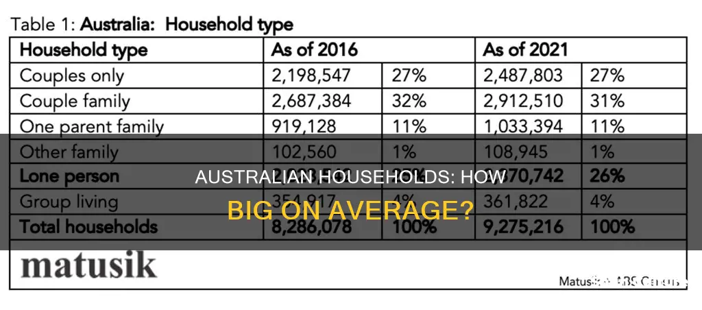 what is the average household size in australia