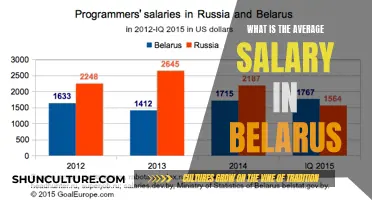 Belarus Salaries: Average Earnings and Cost of Living