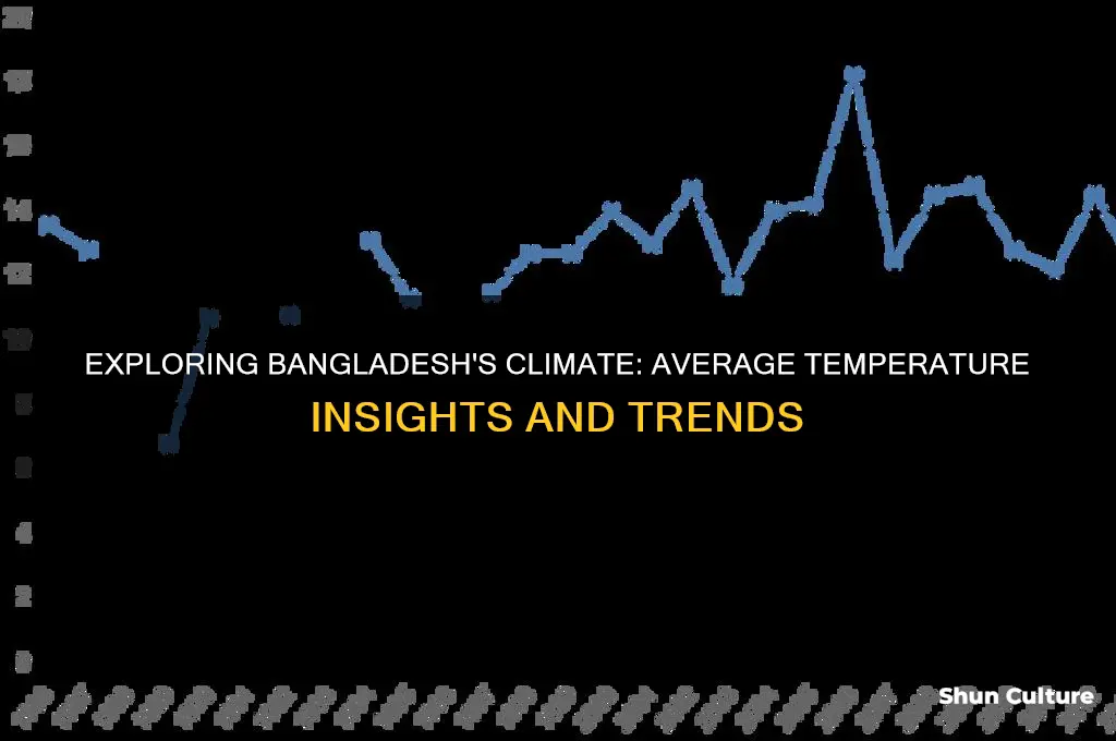 what is the average temperature in bangladesh
