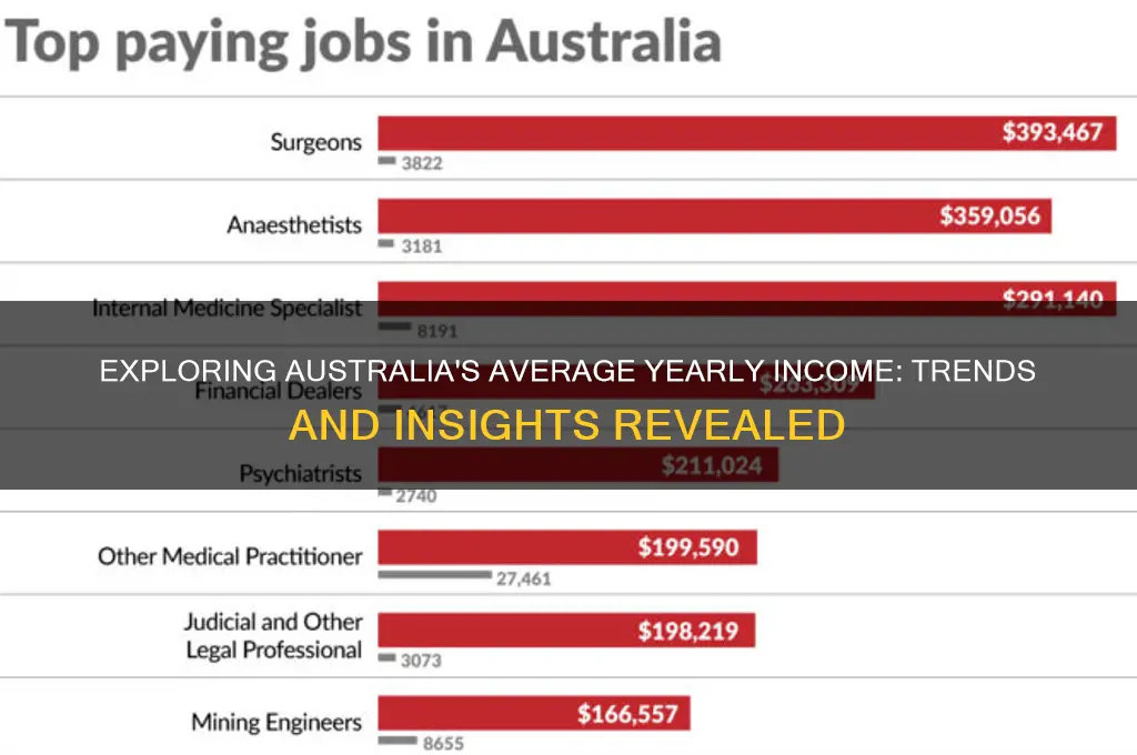 what is the average yearly income in australia