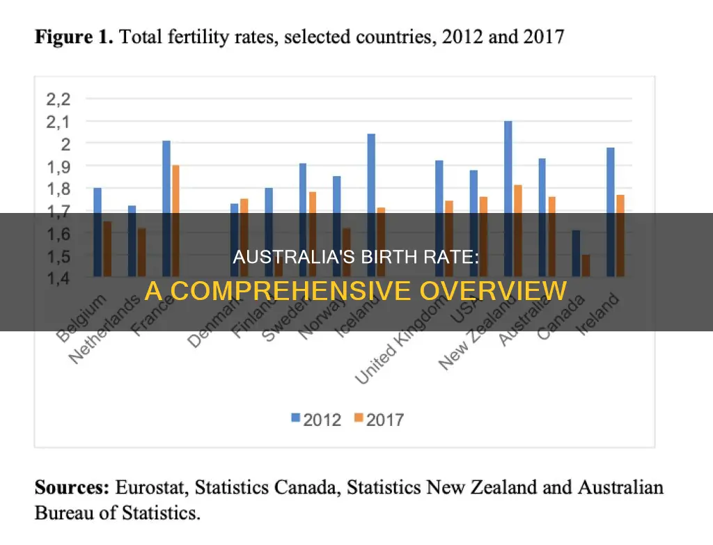 what is the crude birth rate of australia