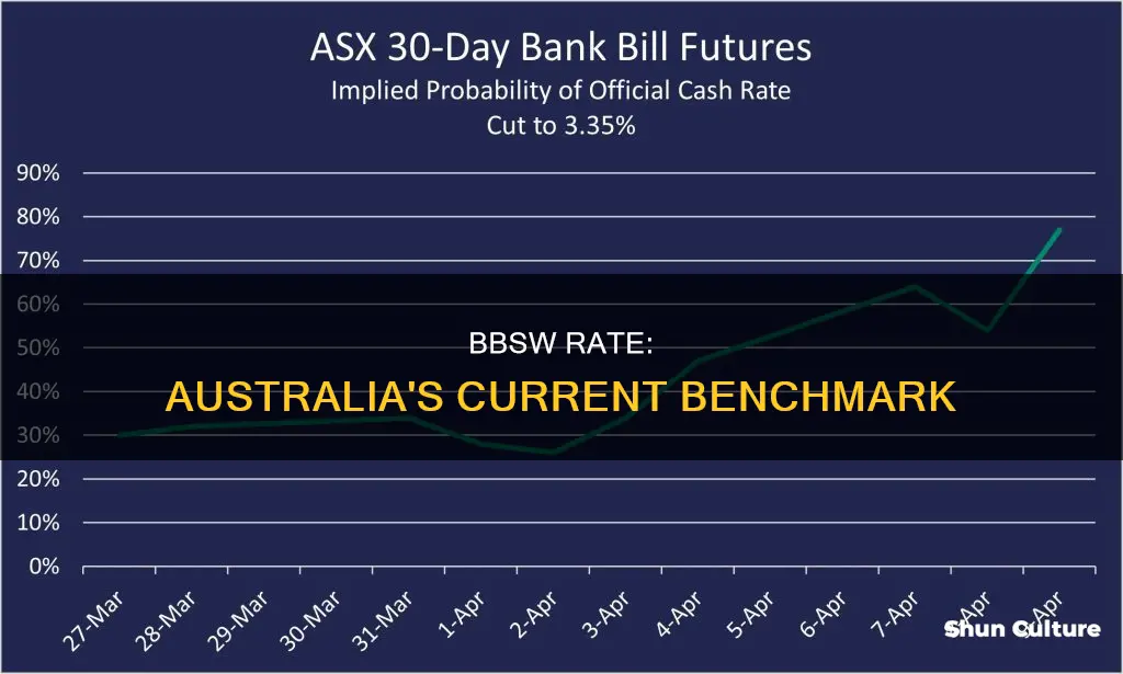 what is the current australian bbsw rate