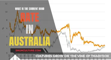 Bond Rates: Australia's Current Climate