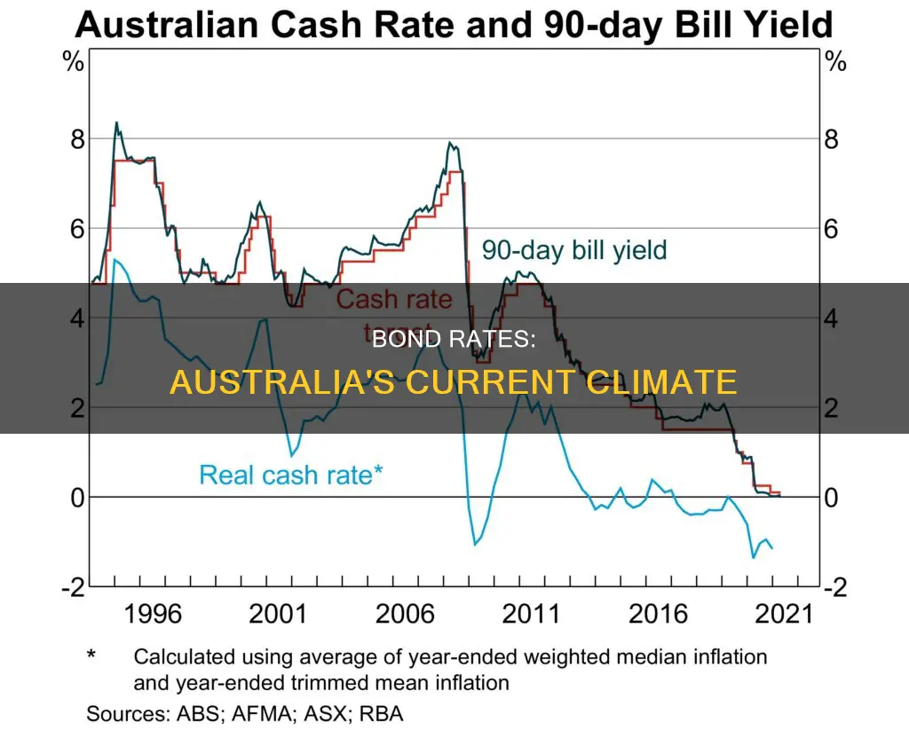 what is the current bond rate in australia