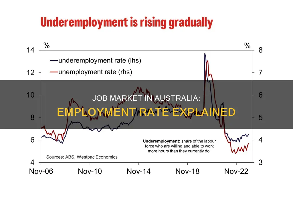 what is the current employment rate in australia