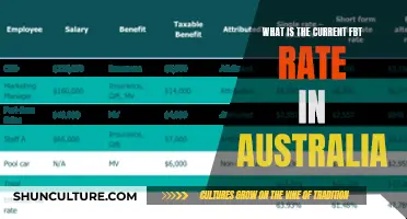 FBT Rate in Australia: What's the Current Status?