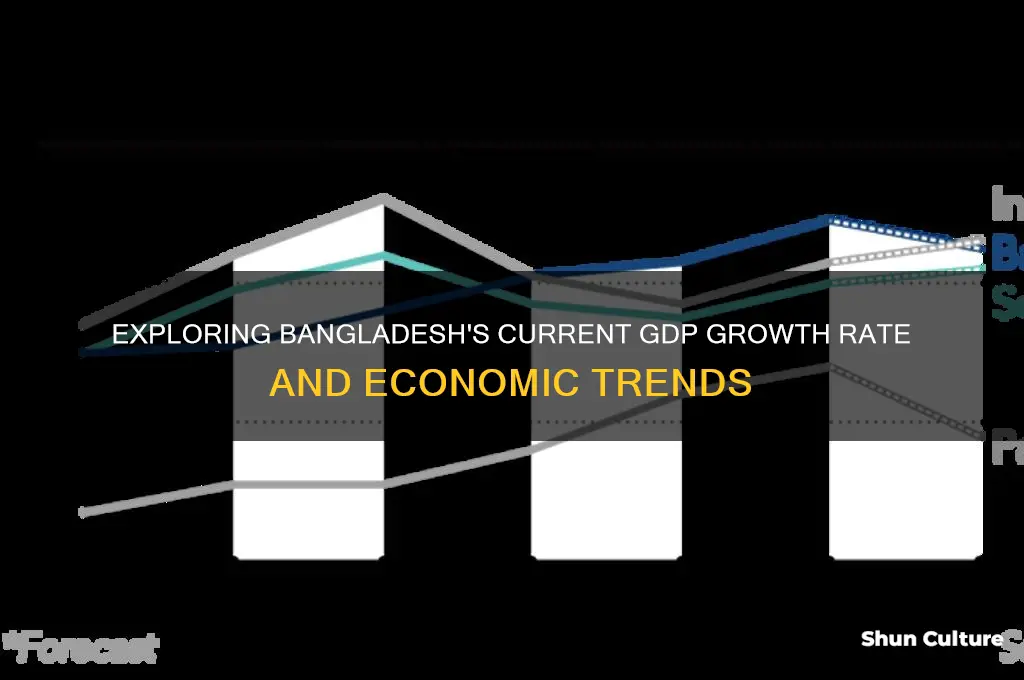 what is the current gdp rate of bangladesh
