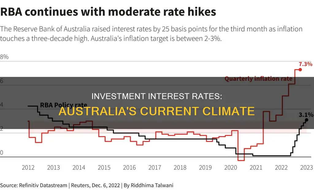 what is the current investment interest rate in australia