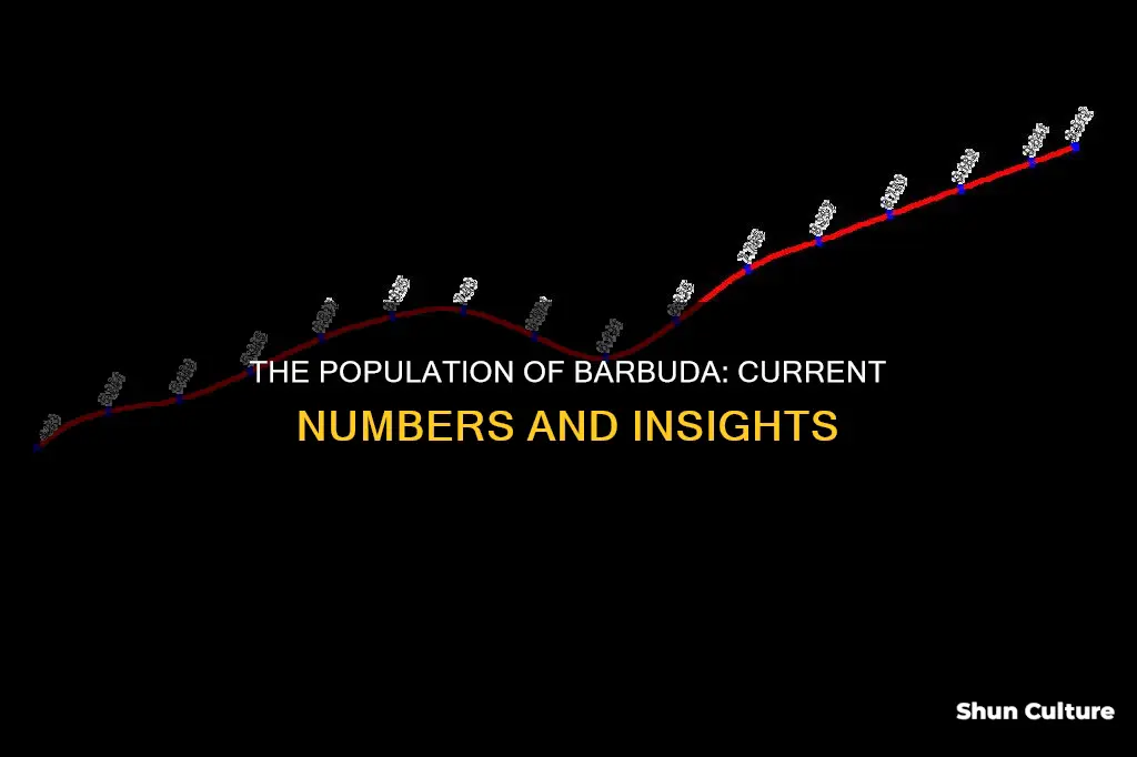 what is the current population of barbuda