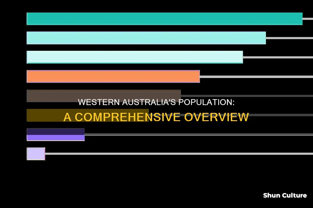 what is the current population of western australia