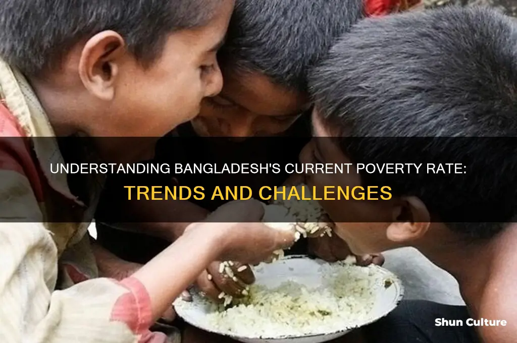 what is the current poverty rate in bangladesh