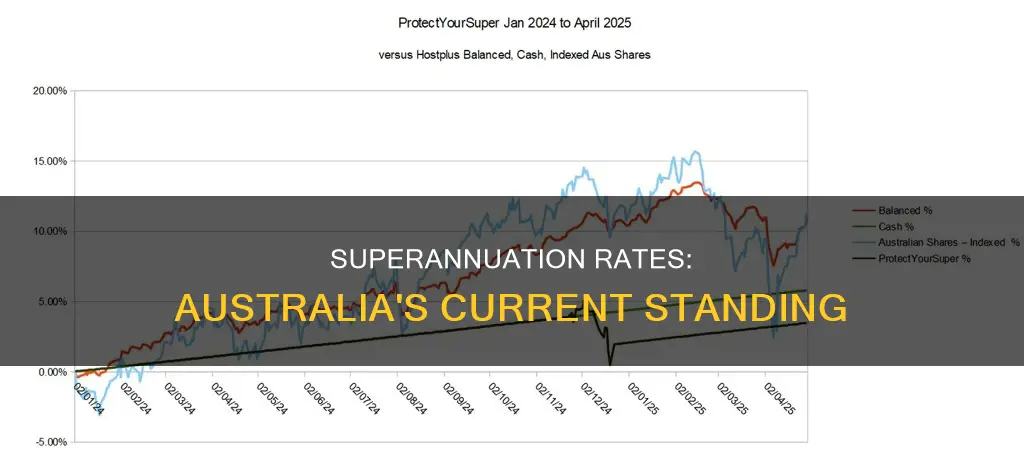 what is the current rate of superannuation in australia