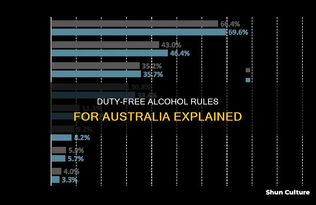what is the duty free alcohol allowance for australia