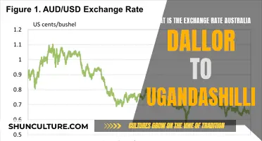 Australian Dollar Exchange: How Far Will it Get You in Uganda?