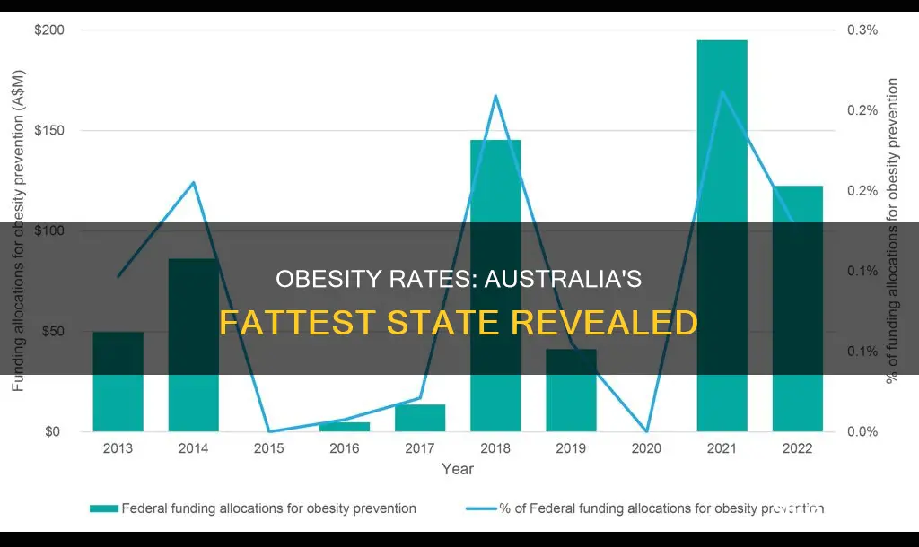 what is the fattest state in australia