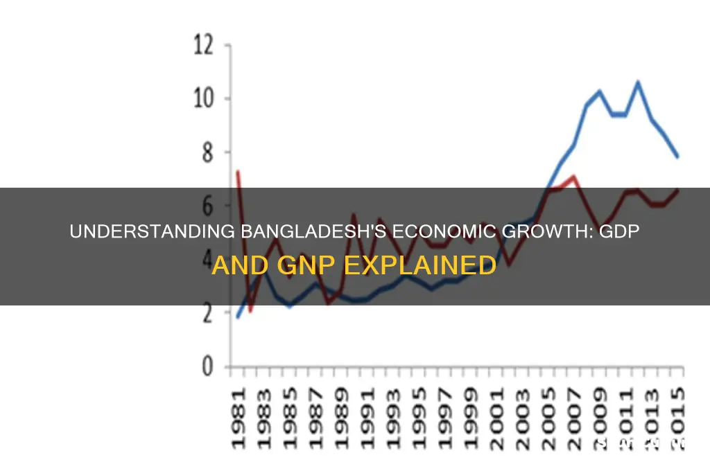 what is the gdp and gnp of bangladesh